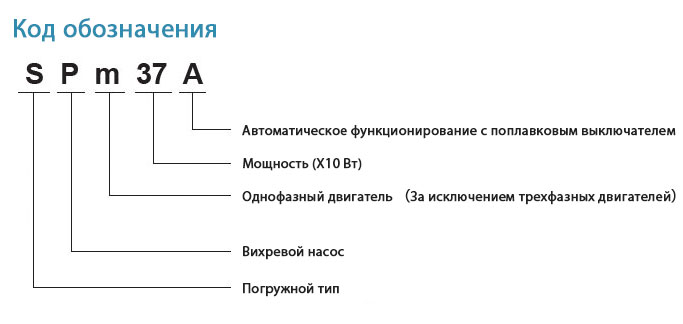 Код обозначения